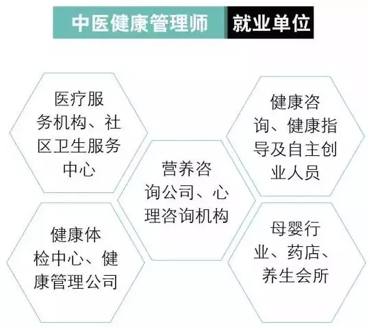 中医健康管理师就业方向,健康管理师就业方向