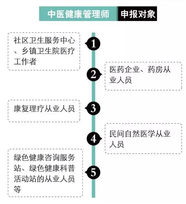 中医健康管理师就业方向,健康管理师就业方向