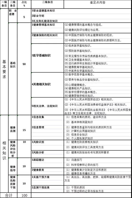 2021年深圳健康管理师考试科目及报考条件